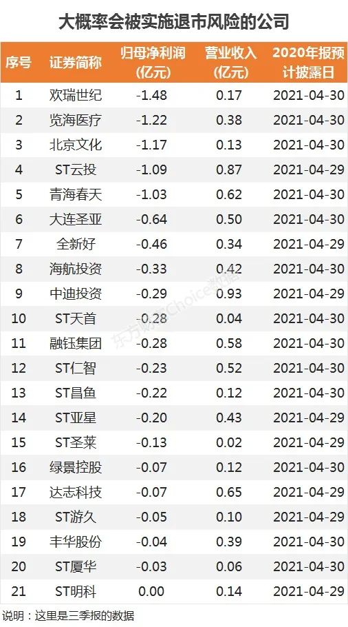 史上最快 St股诞生 这21股也很危险 东方财富网