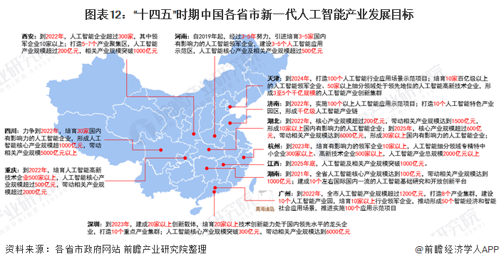 图表12:十四五时期中国各省市新一代人工智能产业发展目标