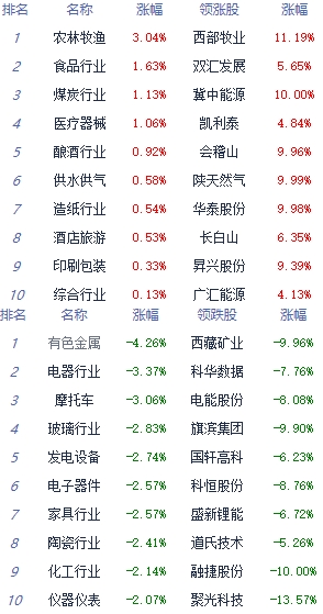 午评:沪指高开低走跌0.68% 农业种植板块涨幅居前