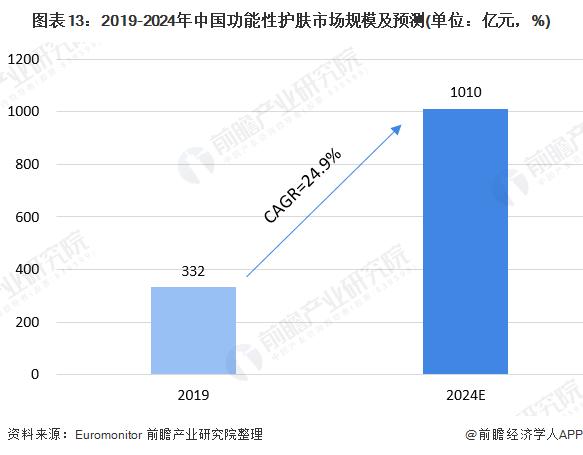 图表13:2019-2024年中国功能性护肤市场规模及预测(单位：亿元，%)