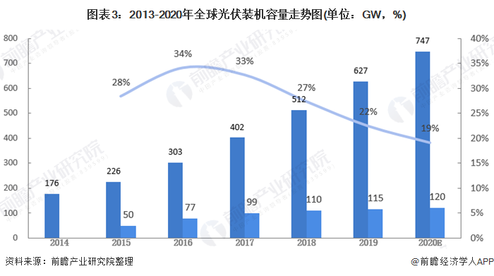 图表3:2013-2020年全球光伏装机容量走势图(单位：GW，%)