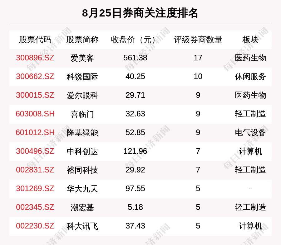 8月25日264只个股获券商关注 圣农发展目标涨幅达95.73%