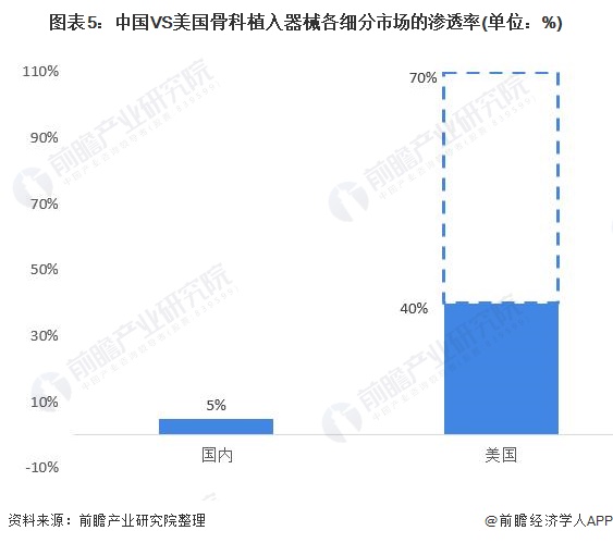 图表5:中国VS美国骨科植入器械各细分市场的渗透率(单位：%)