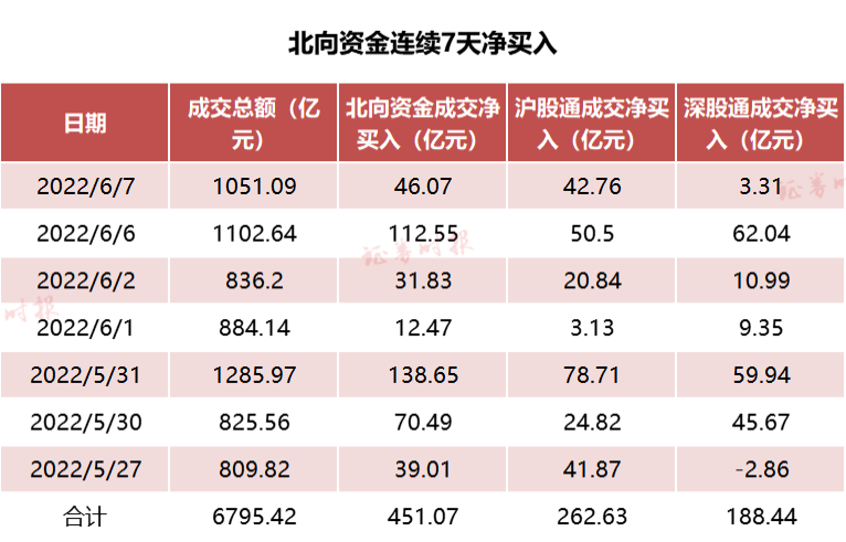 北上資金連續(xù)7天凈買入450億(附股)1