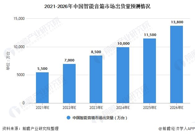 2021-2026年中国智能音箱市场出货量预测情况