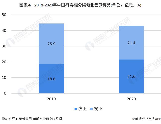 图表4:2019-2020年中国消毒柜分渠道销售额情况(单位：亿元，%)