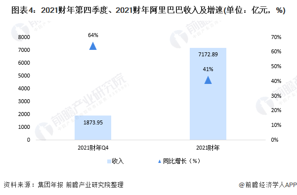 图表4:2021财年第四季度、2021财年阿里巴巴收入及增速(单位：亿元，%)