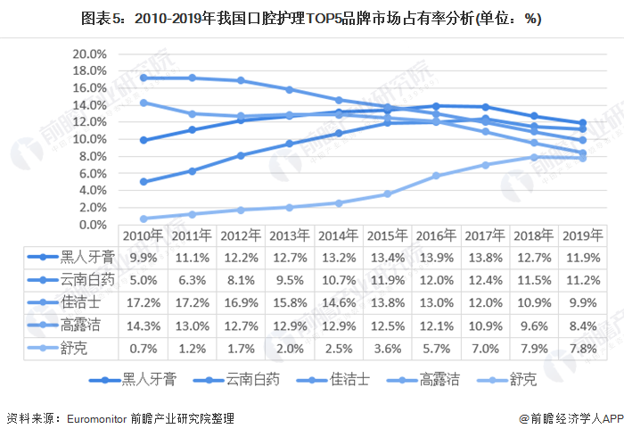 图表5:2010-2019年我国口腔护理TOP5品牌市场占有率分析(单位：%)