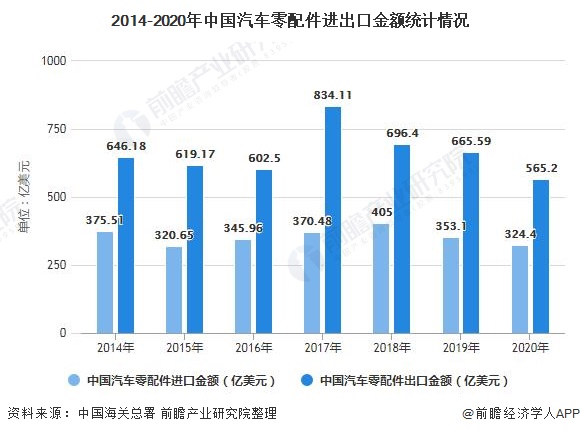 2014-2020年中國汽車零配件進出口金額統計情況