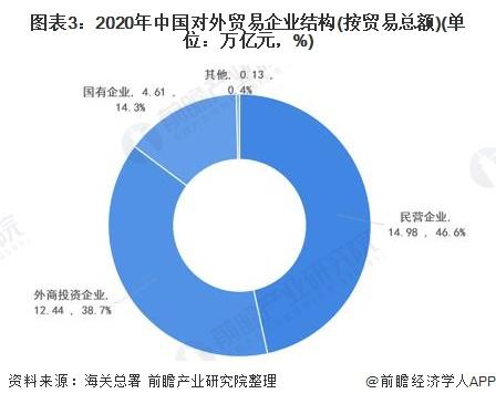 图表3:2020年中国对外贸易企业结构(按贸易总额)(单位：万亿元，%)