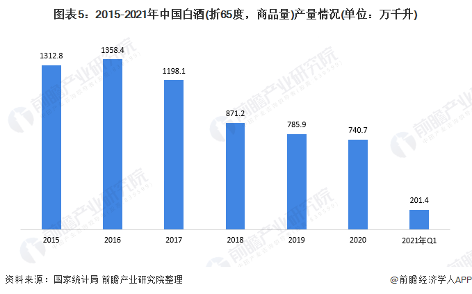 图表5:2015-2021年中国白酒(折65度，商品量)产量情况(单位：万千升)