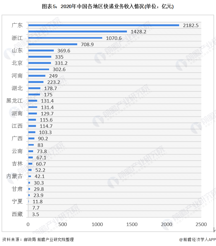 图表5:2020年中国各地区快递业务收入情况(单位：亿元)