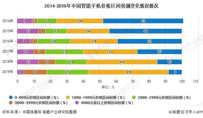 2014-2019年中国智能手机价格区间份额变化情况情况