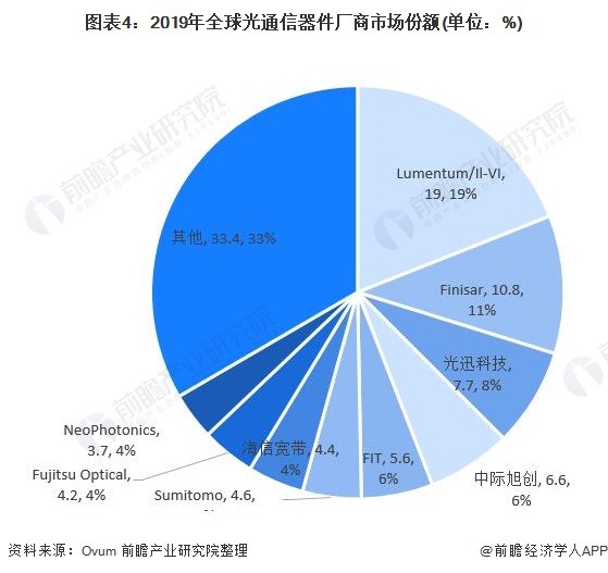 图表4:2019年全球光通信器件厂商市场份额(单位：%)