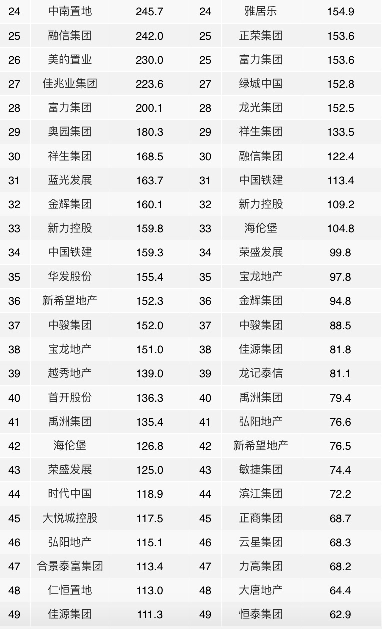 2021年1-2月中国房地产企业销售业绩TOP100 