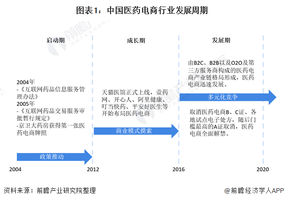 图表1:中国医药电商行业发展周期