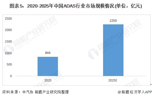 21年中国adas行业市场现状及发展前景分析25年adas市场规模或将突破00亿元 东方财富网
