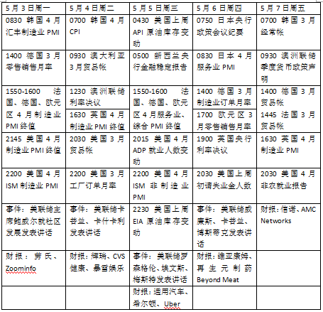 本周外盘看点：美国4月非农报告来袭 英国央行或缩减QE