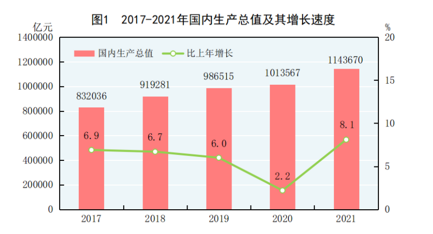 gdp发布_2021年国民经济成绩单发布:全年GDP破110万亿人口增加48万人