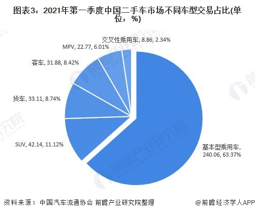 图表3:2021年第一季度中国二手车市场不同车型交易占比(单位：%)