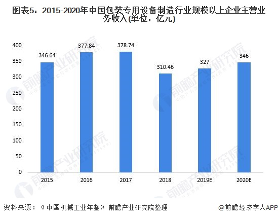 图表5:2015-2020年中国包装专用设备制造行业规模以上企业主营业务收入(单位：亿元)