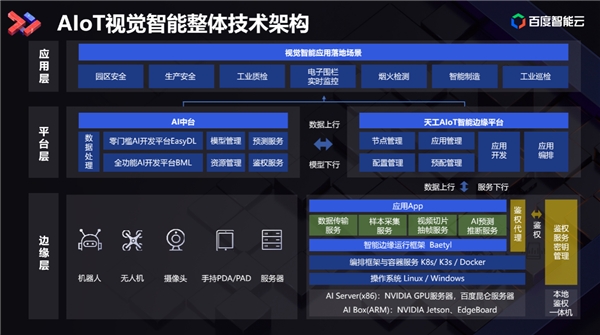 物联网智能化成大势所趋全面智能化的天工aiot平台2 0全景图解析不容错过 东方财富网