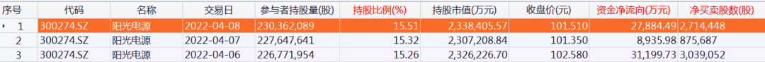 小幸运低佣网*北向资金大调仓!加仓光伏龙头近7亿元 减仓“药茅”超8亿元(图4) 小幸运低佣网*北向资金大调仓!加仓光伏龙头近7亿元 减仓“药茅”超8亿元(图4)