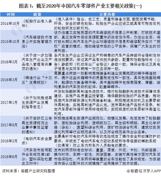 图表1:截至2020年中国汽车零部件产业主要相关政策(一)