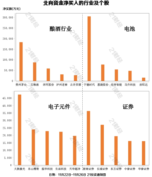 北向资金一周扫货57亿元 大幅增持白酒锂电行业 抢筹这些个股（名单） (http://www.k-yun.cn/) 基金 第3张