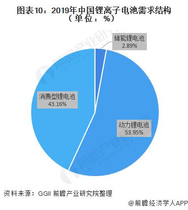 图表10:2019年中国锂离子电池需求结构(单位：%)