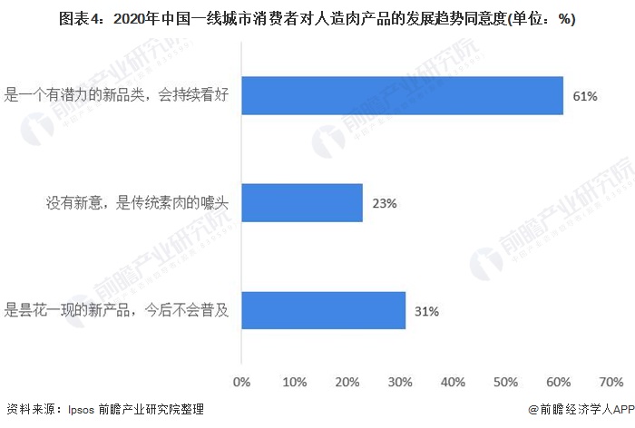 图表4:2020年中国一线城市消费者对人造肉产品的发展趋势同意度(单位：%)