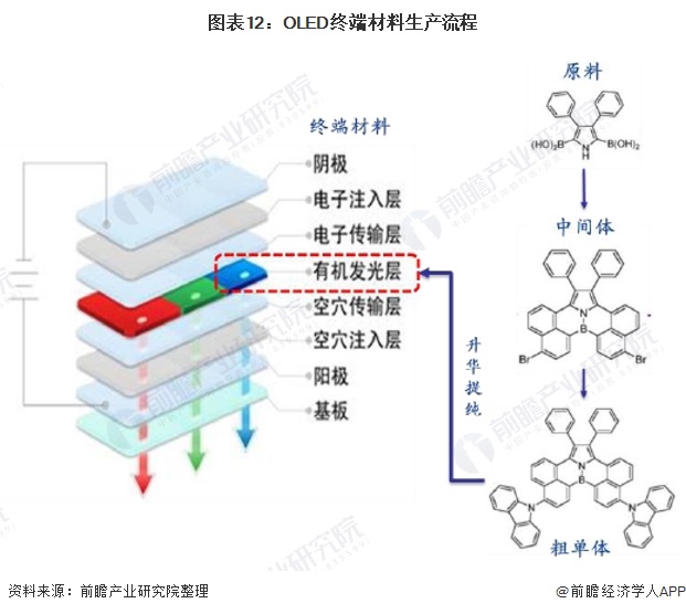 图表12:OLED终端材料生产流程
