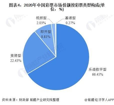 图表4:2020年中国彩票市场份额按彩票类型构成(单位：%)