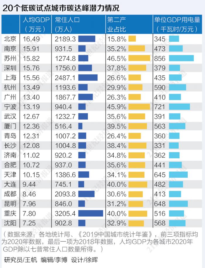 20个低碳试点城市观察 北上广深有望率先碳达峰 东方财富网