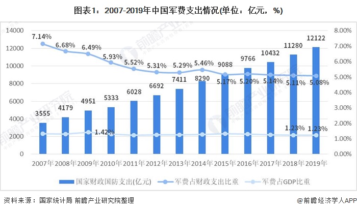 图表1:2007-2019年中国军费支出情况(单位：亿元，%)