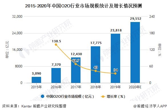 2015-2020年中国O2O行业市场规模统计及增长情况预测