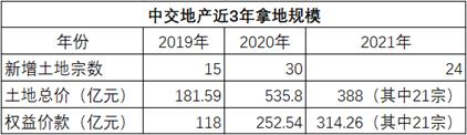 中交地产超标