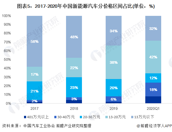 图表5:2017-2020年中国新能源汽车分价格区间占比(单位：%)