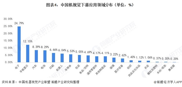 图表4:中国机视觉下游应用领域分布(单位：%)