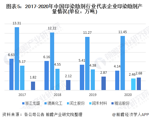 图表5:2017-2020年中国印染助剂行业代表企业印染助剂产量情况(单位：万吨)