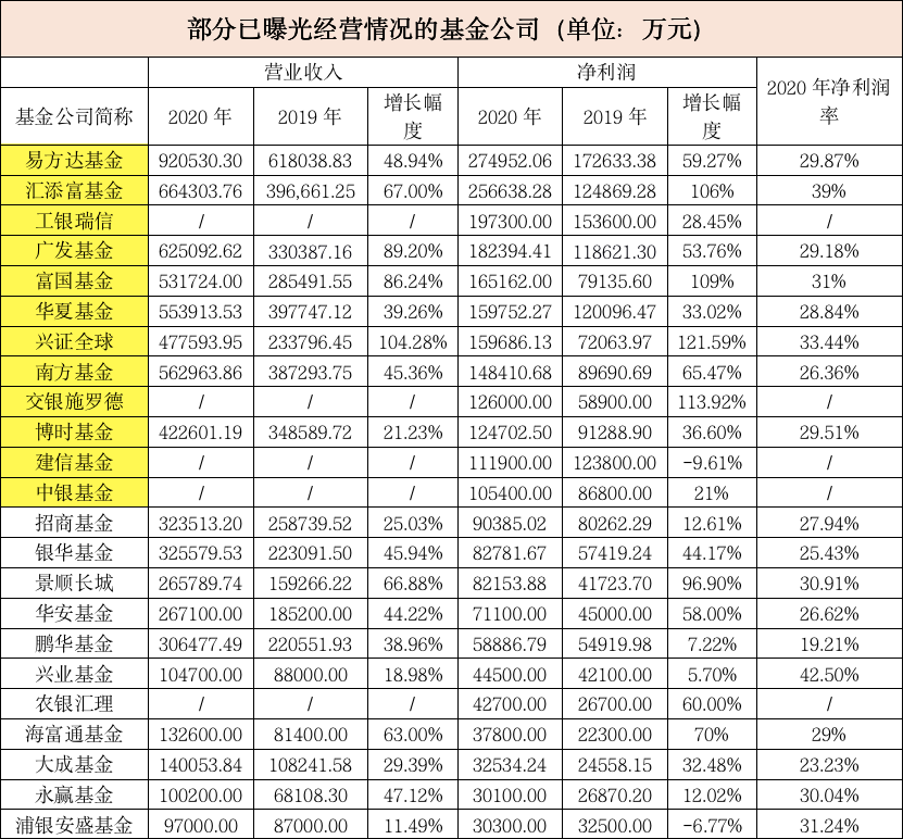 又有多家基金公司利润曝光！这家公司几乎翻倍