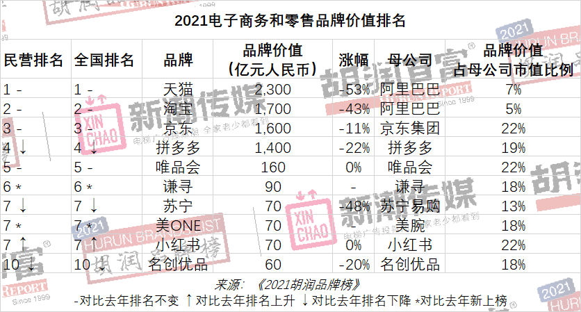 中国品牌价值榜：贵州茅台连续第四次夺冠，美团、平安跌出前十