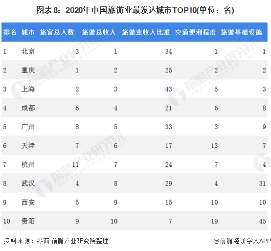 图表8:2020年中国旅游业最发达城市TOP10(单位：名)