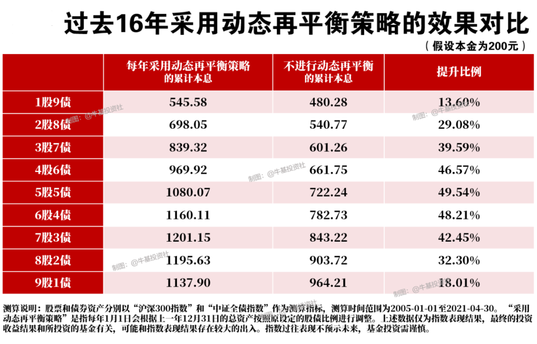 不能不知的养基技巧：每年操作一次 收益率再提高一点