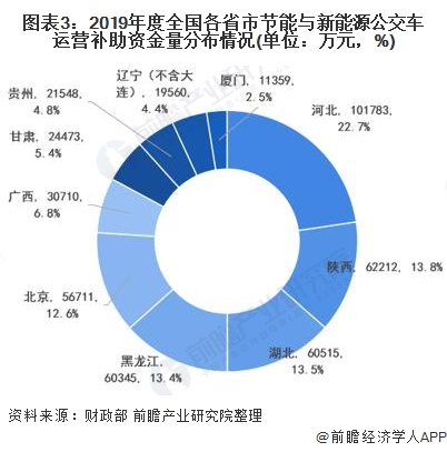 图表3:2019年度全国各省市节能与新能源公交车运营补助资金量分布情况(单位：万元，%)