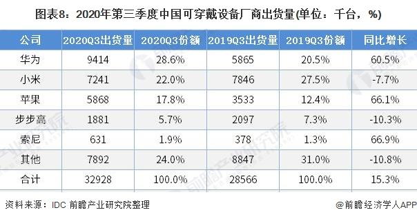 图表8:2020年第三季度中国可穿戴设备厂商出货量(单位：千台，%)
