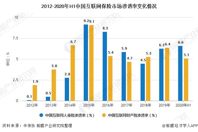 2012-2020年H1中国互联网保险市场渗透率变化情况