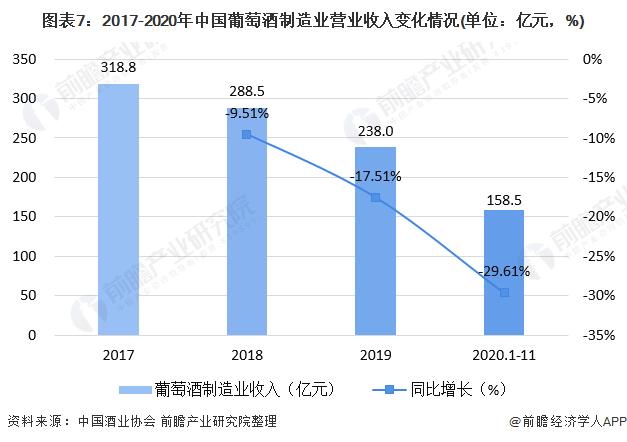 图表7:2017-2020年中国葡萄酒制造业营业收入变化情况(单位：亿元，%)