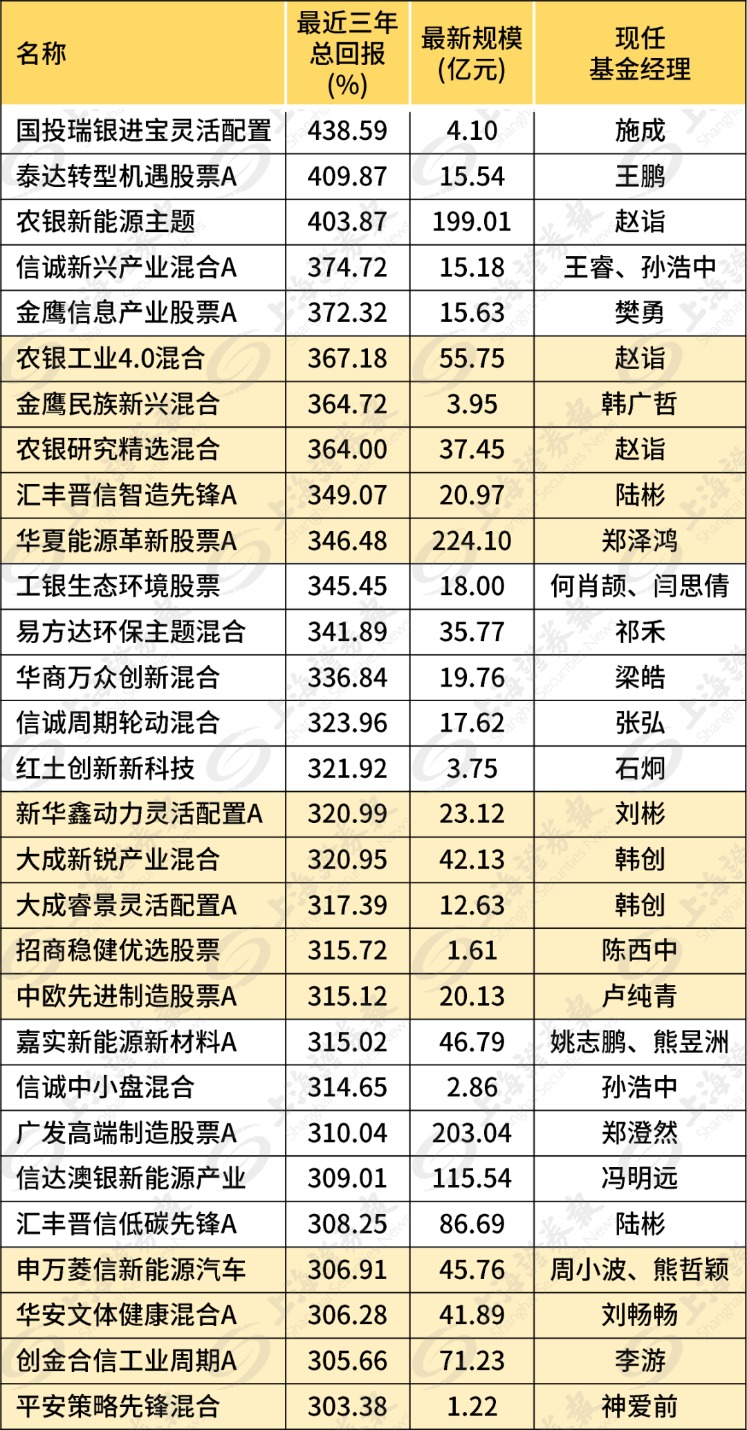 在恐慌时买基金，三年最高能赚四倍多……