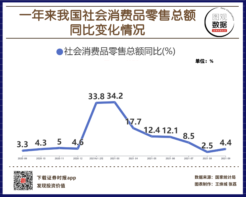 图观数据 中国9月社会消费品零售总额同比增长4 4 国内财经 中国金融财经网